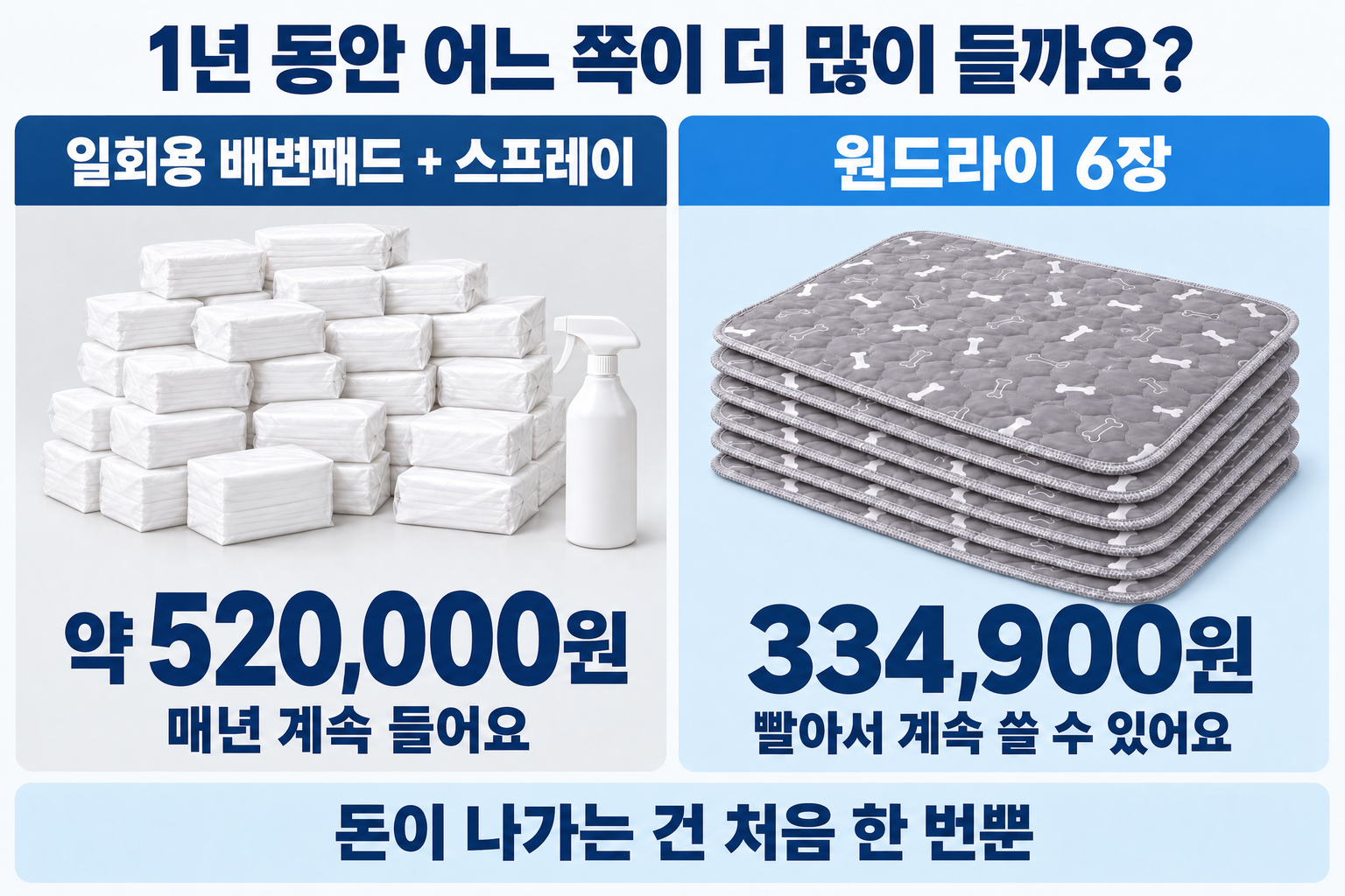 1년에 어느 쪽이 더 많이 나갈까. 일회용 배변패드+스프레이는 약 520,000원으로 매년 계속 든다. 원드라이 6장은 334,900원으로 빨아서 반복해 쓸 수 있다.