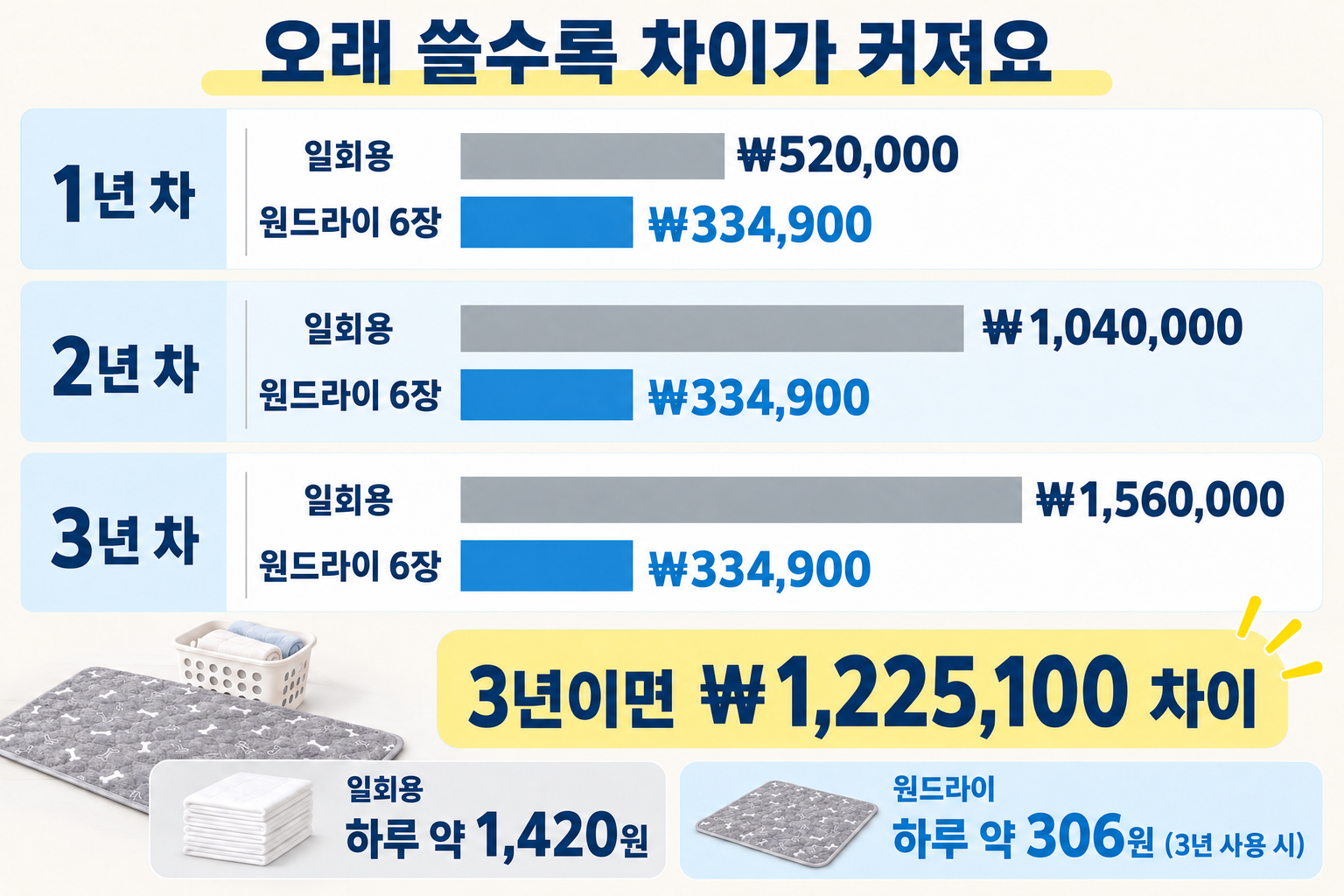 쓸수록 차이가 벌어진다. 일회용은 1년 520,000원, 2년 1,040,000원, 3년 1,560,000원. 원드라이 6장은 334,900원 그대로. 3년이면 1,225,100원 차이. 하루 약 1,420원과 약 306원.