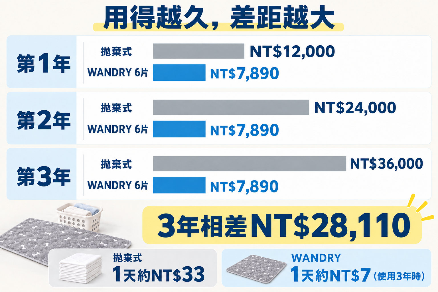 用得越久,差距越大。拋棄式1年NT$12,000、2年NT$24,000、3年NT$36,000。WANDRY 6片維持NT$7,890。3年相差NT$28,110。每天約NT$33與約NT$7。