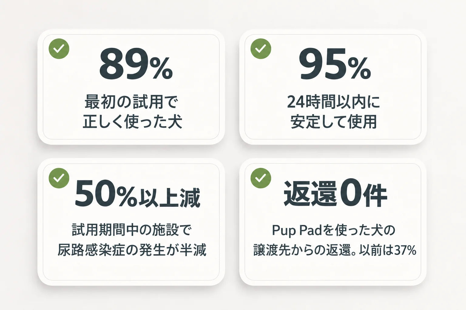 保護施設の試用結果。初回使用89%、24時間以内に安定使用95%、尿路感染症の発生50%以上減、譲渡先からの返還0件