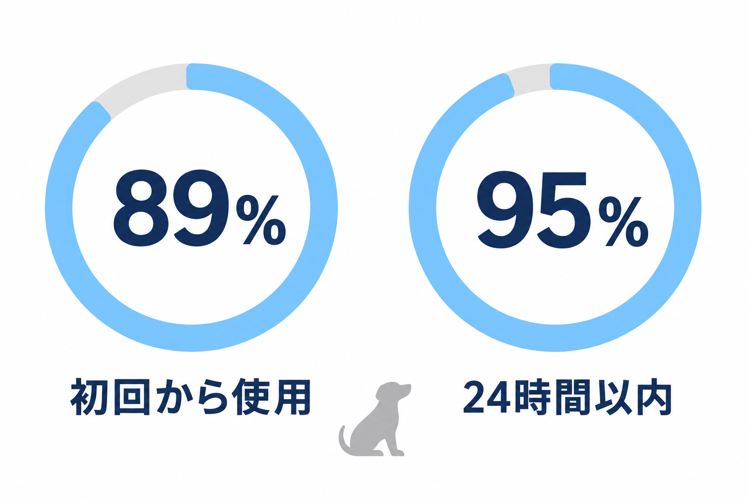 保護施設での試用結果。初回から使用89%、24時間以内に安定して使用95%。異なる二つの指標。