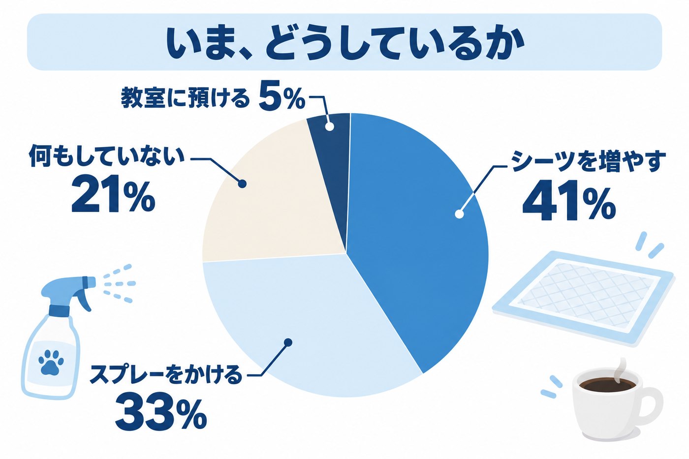 トイレ失敗への対処の内訳