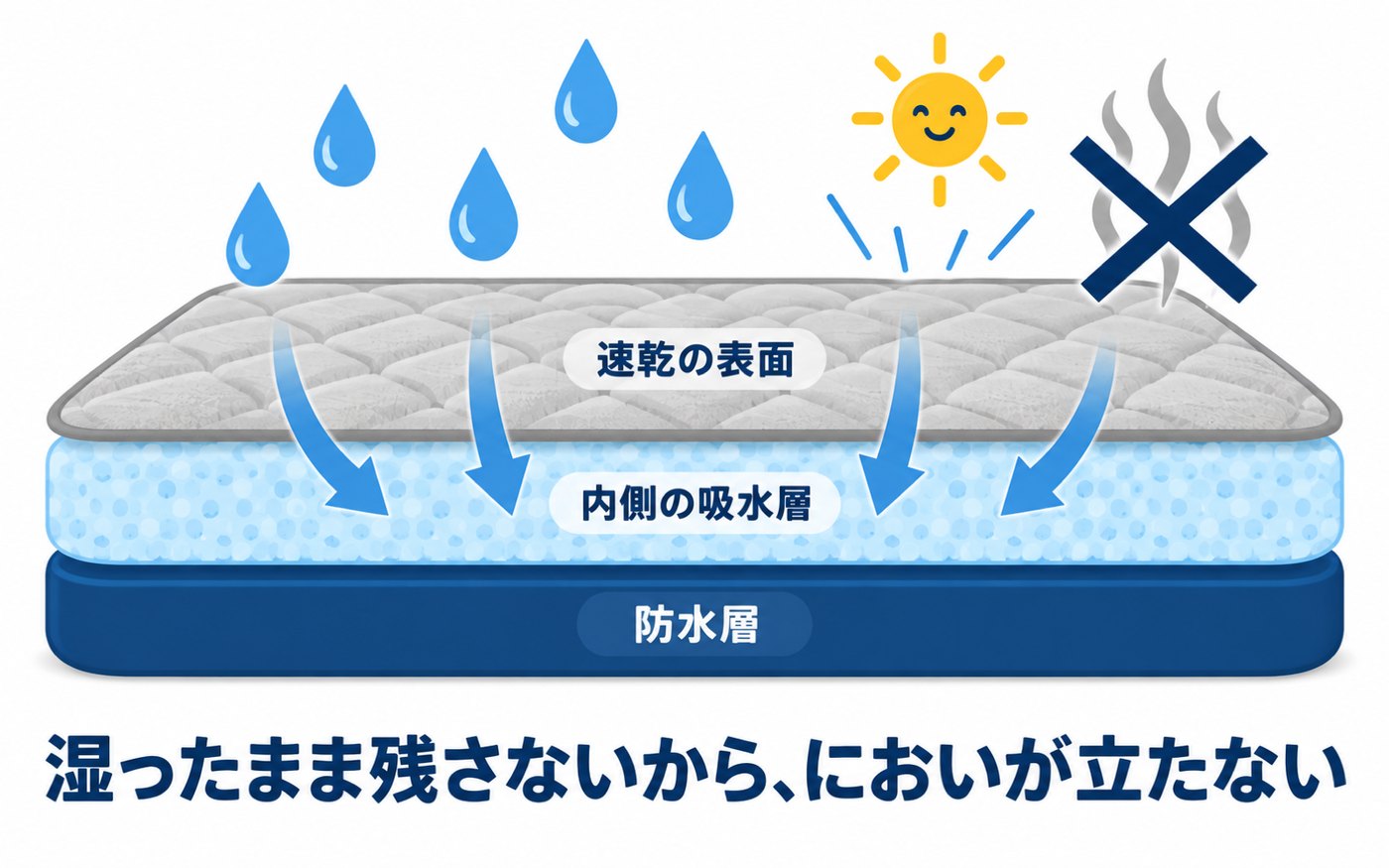 パッドをめくると、下の床は乾いている