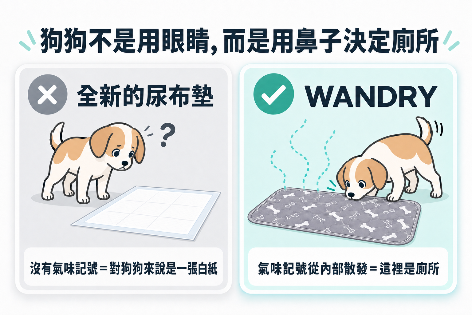 狗狗不是用眼睛，而是用鼻子決定廁所。全新的尿布墊沒有氣味記號，對狗狗來說就是一張白紙。WANDRY的氣味記號會從內部傳出來。
