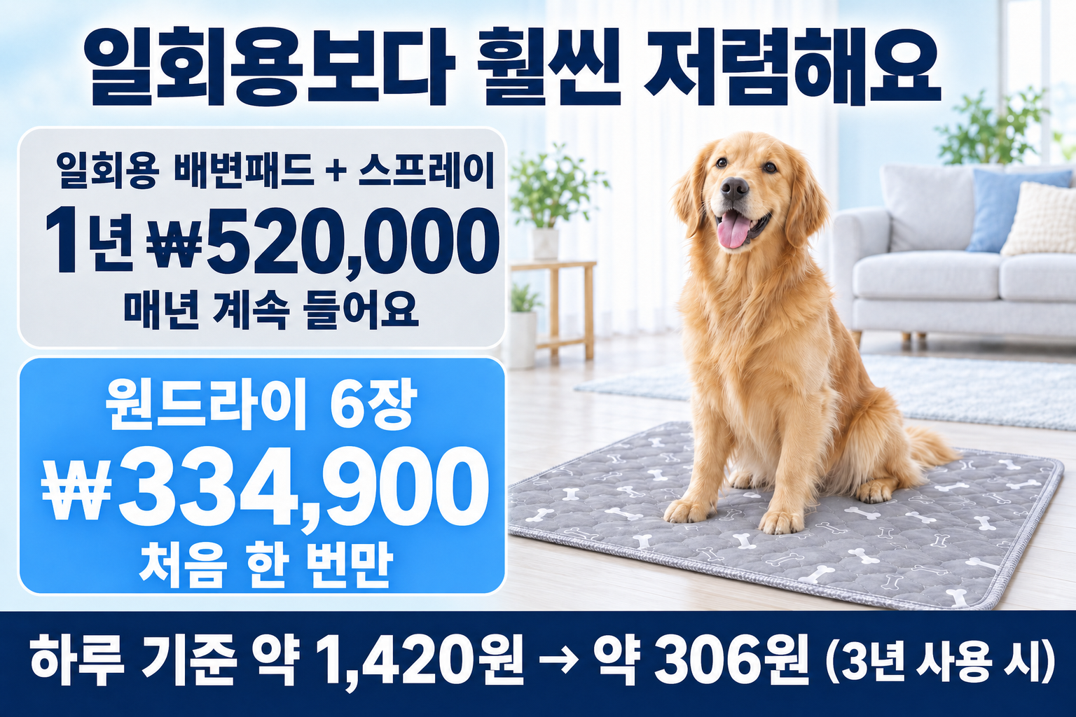 일회용보다 훨씬 저렴해요. 일회용 패드+스프레이는 1년에 520,000원으로 해마다 계속 들어요. 원드라이 6장은 334,900원으로 처음 한 번뿐. 하루 약 1,420원에서 약 306원으로.