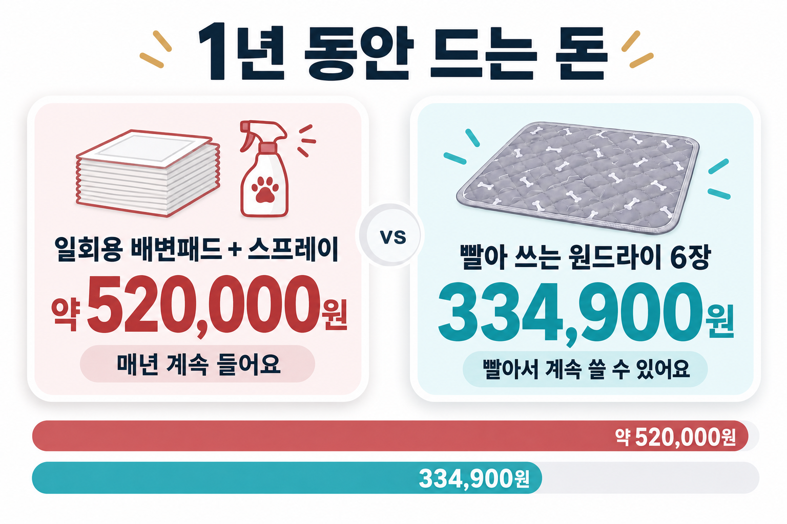 1년에 드는 비용. 일회용 배변패드＋스프레이는 약 520,000원으로 해마다 계속 든다. 빨아 쓰는 원드라이 6장은 334,900원으로 빨아서 반복 사용할 수 있다.