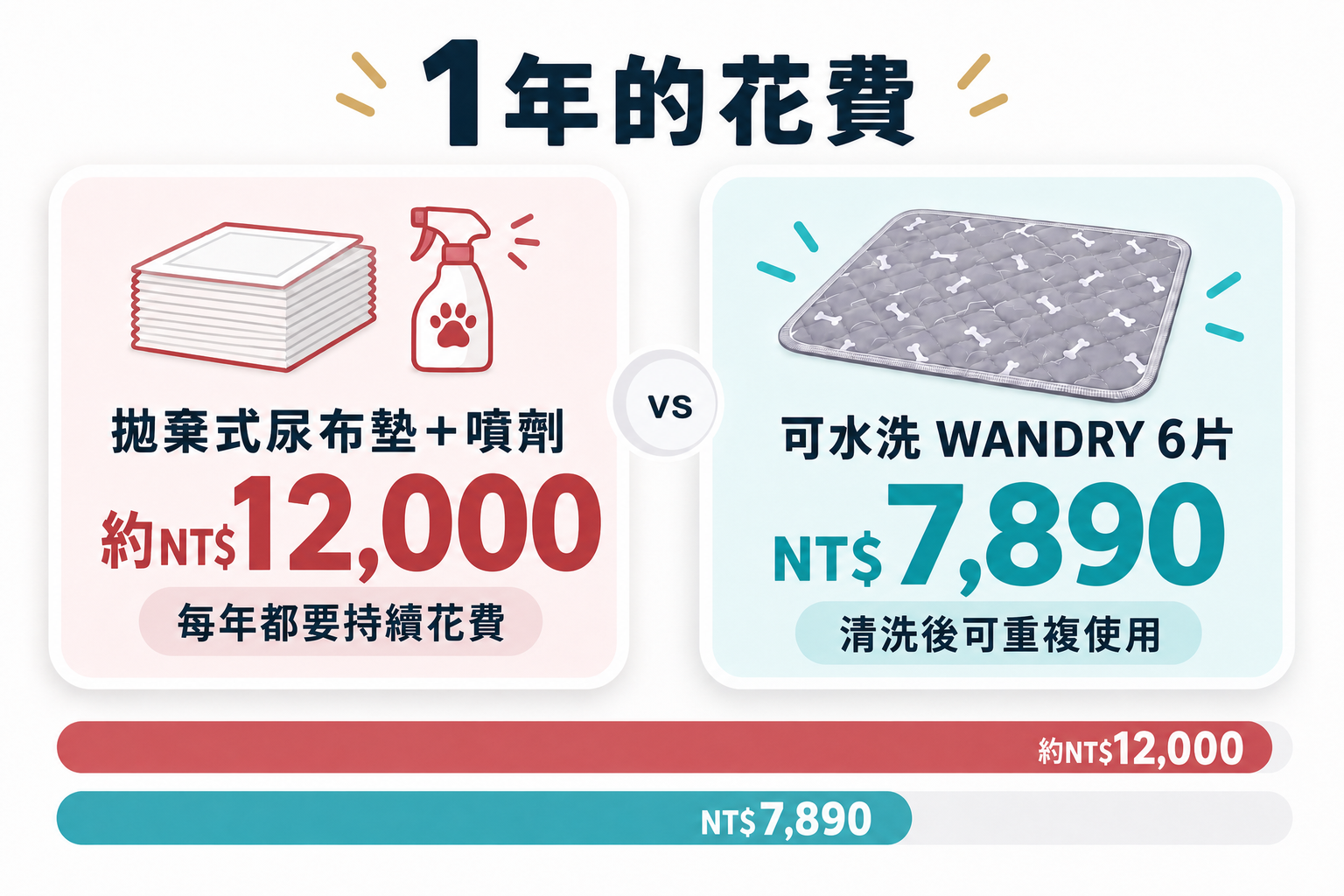 1年花的錢。拋棄式尿布墊＋噴劑約NT$12,000，每年持續花費。可水洗的WANDRY 6片NT$7,890，洗了可以重複使用。