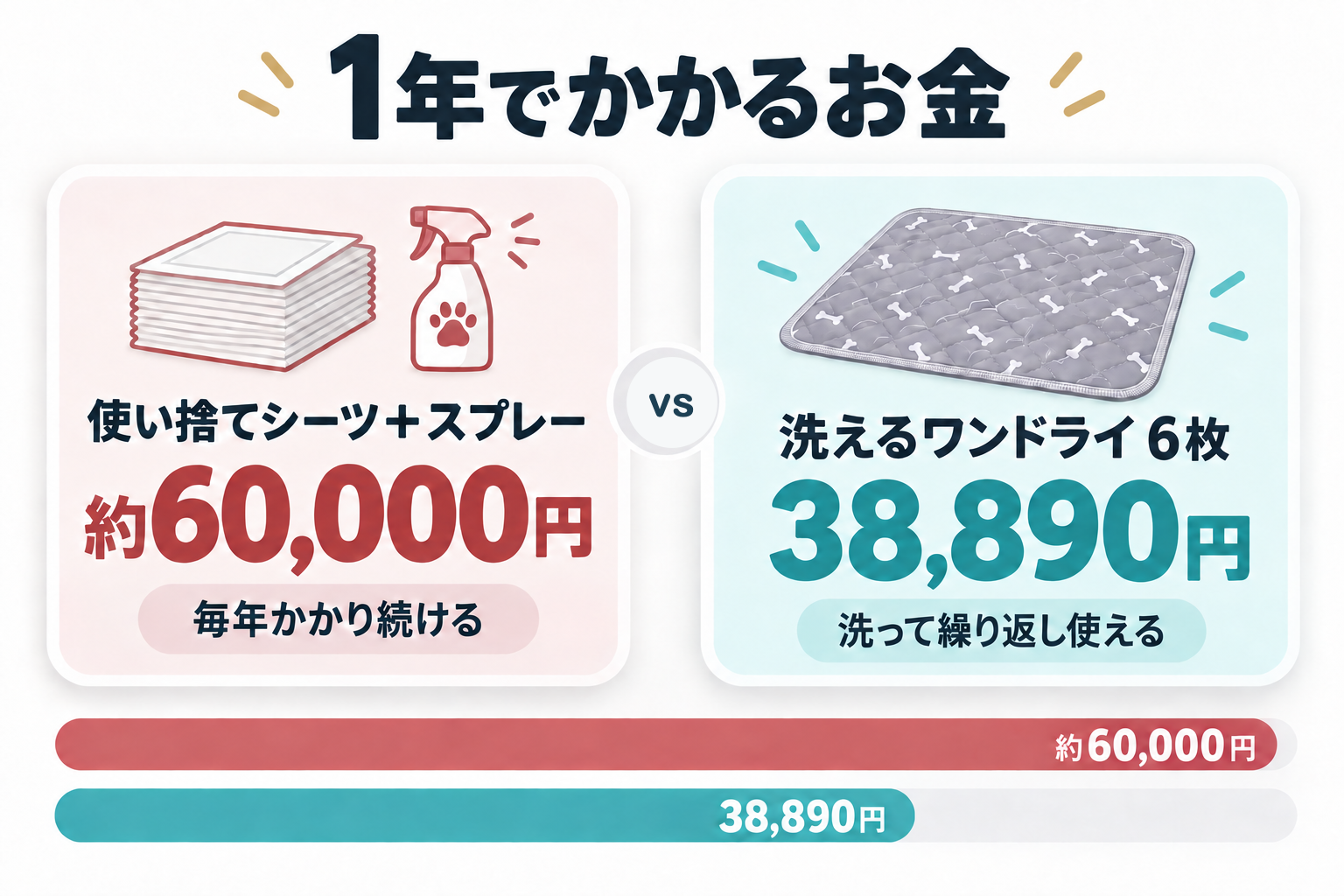 1年でかかるお金。使い捨てシーツ＋スプレーは約60,000円で毎年かかり続ける。洗えるワンドライ6枚は38,890円で洗って繰り返し使える。