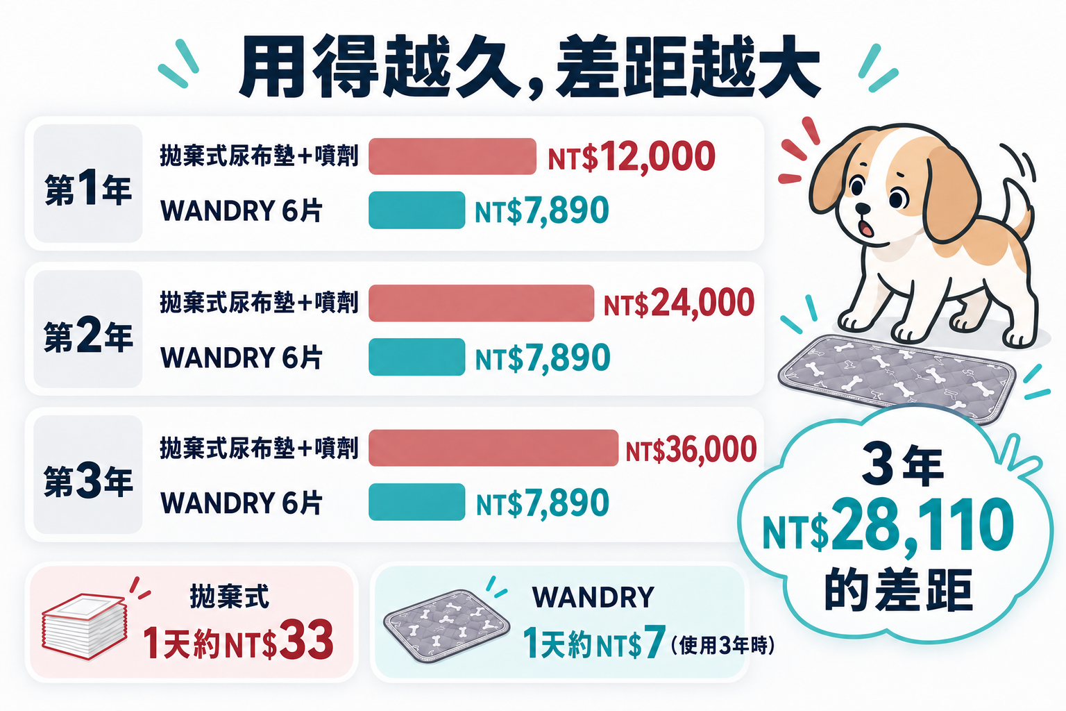 用得越久，差距越大。拋棄式1年NT$12,000、2年NT$24,000、3年NT$36,000。WANDRY 6片維持NT$7,890。3年相差NT$28,110。拋棄式1天約NT$33、WANDRY 1天約NT$7。