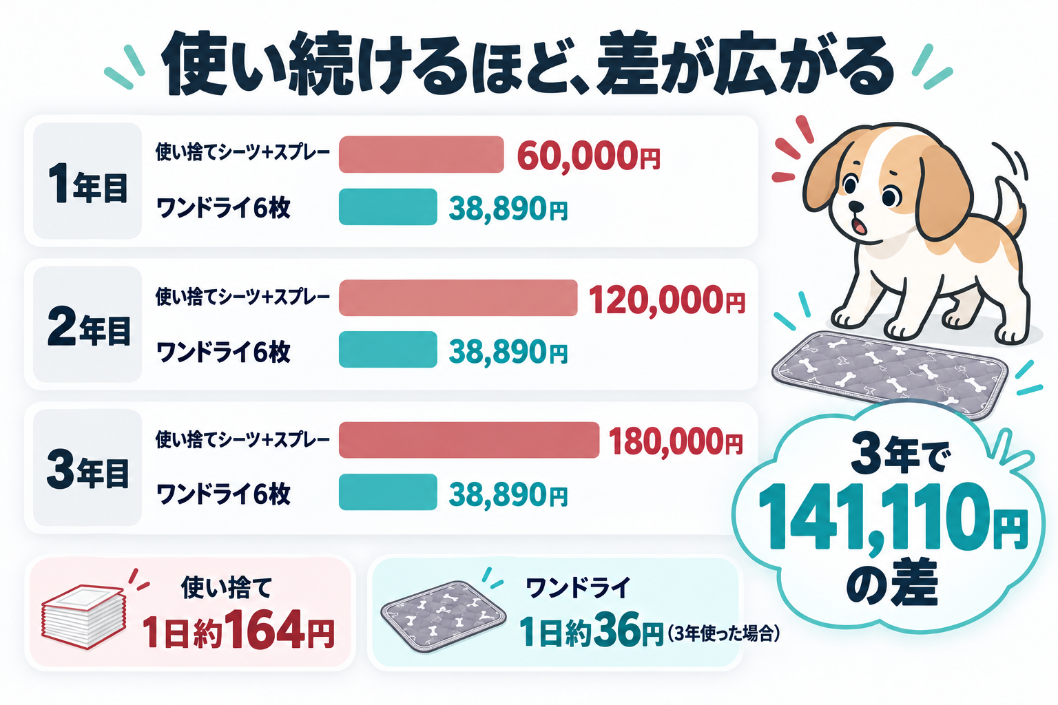 使い続けるほど差が広がる。使い捨ては1年60,000円、2年120,000円、3年180,000円。ワンドライ6枚は38,890円のまま。3年で141,110円の差。使い捨て1日約164円、ワンドライ1日約36円。