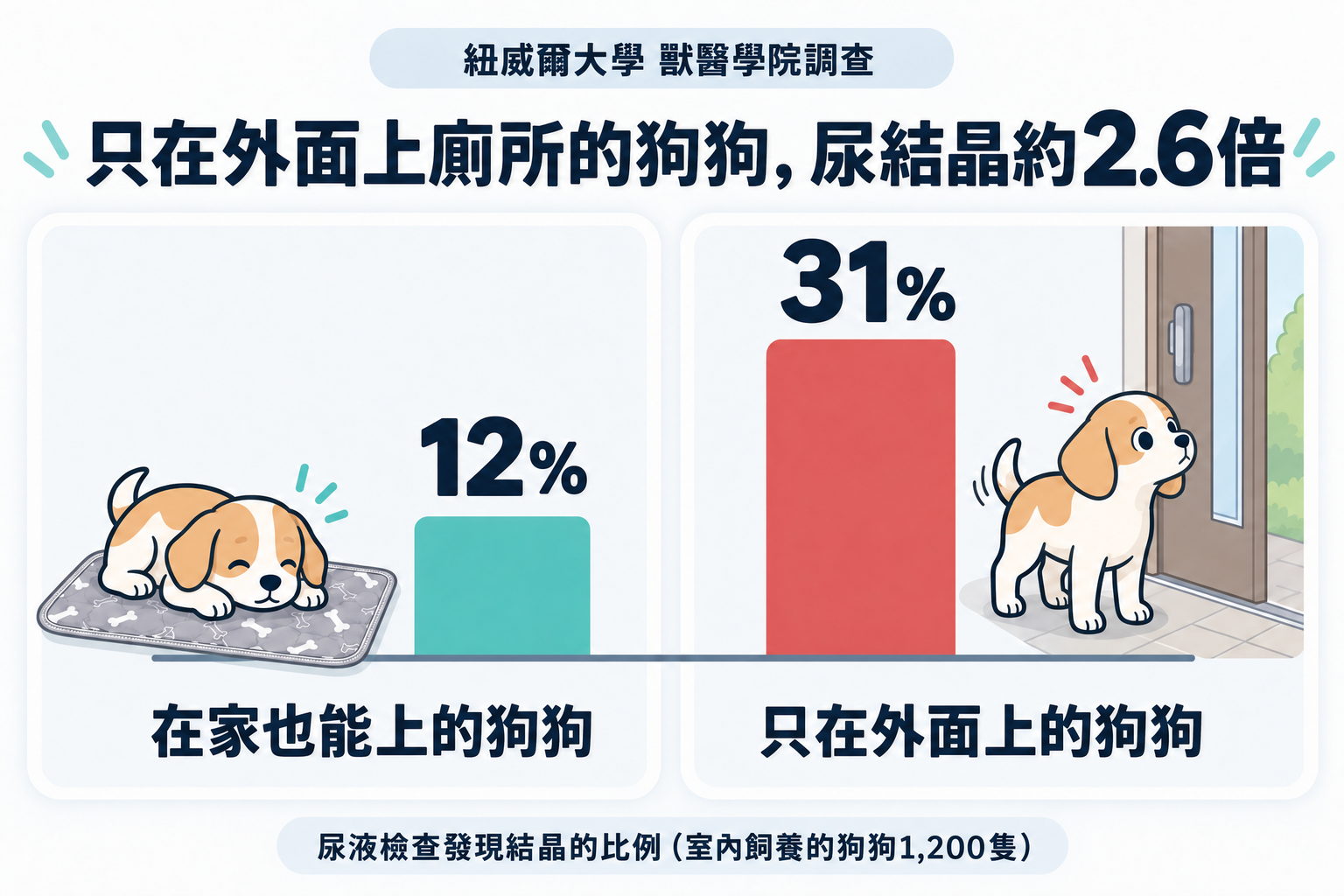 紐威爾大學獸醫學院的調查。尿液檢查中發現結晶的比例：在家也能尿的毛孩12%、只在外面尿的毛孩31%，約2.6倍。