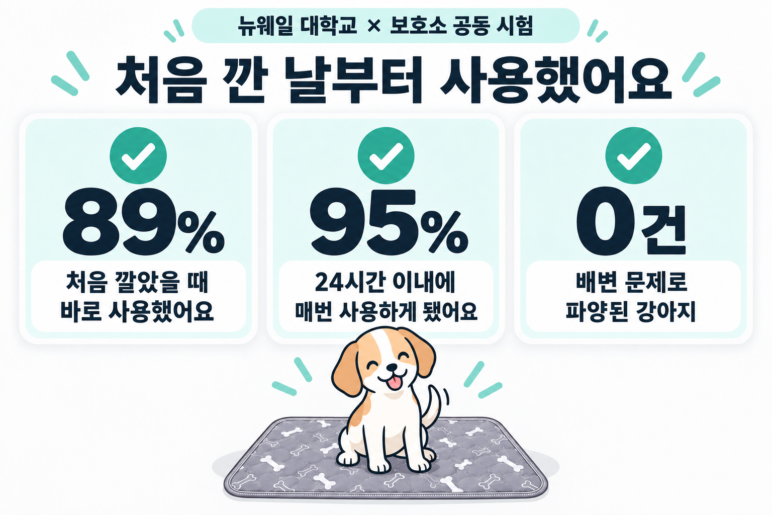 뉴웨일 대학교와 보호소의 공동 시험. 처음 깔자마자 바로 사용 89%, 24시간 안에 매번 사용하게 됨 95%, 배변 문제로 파양된 강아지 0건.