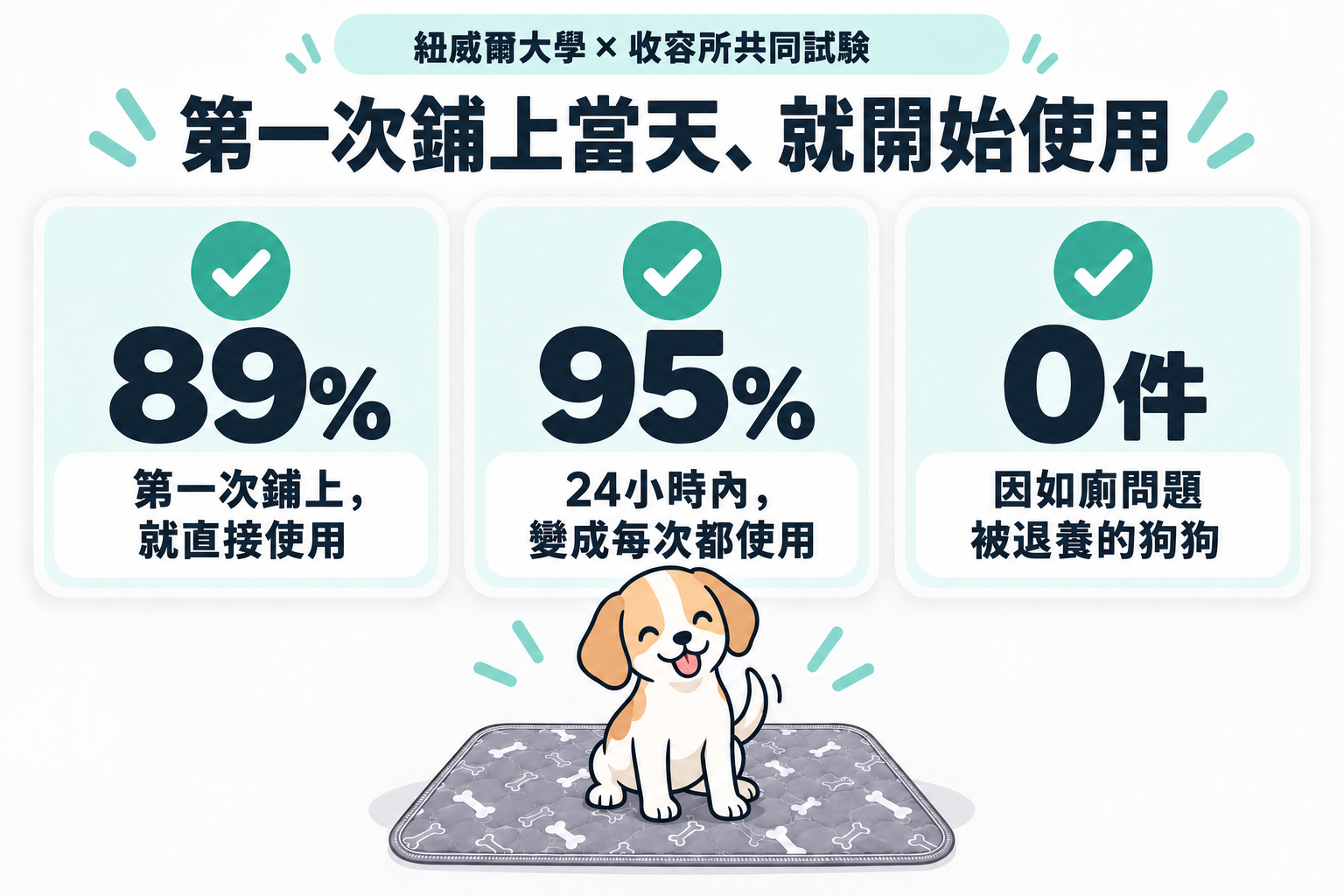 紐威爾大學與收容所的共同試驗。第一次鋪上就直接使用89%、24小時內變成每次都使用95%、因如廁問題被退養的狗狗0件。