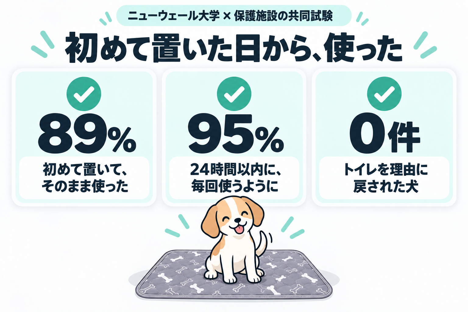 ニューウェール大学と保護施設の共同試験。初めて置いてそのまま使った89%、24時間以内に毎回使うように95%、トイレを理由に戻された犬0件。