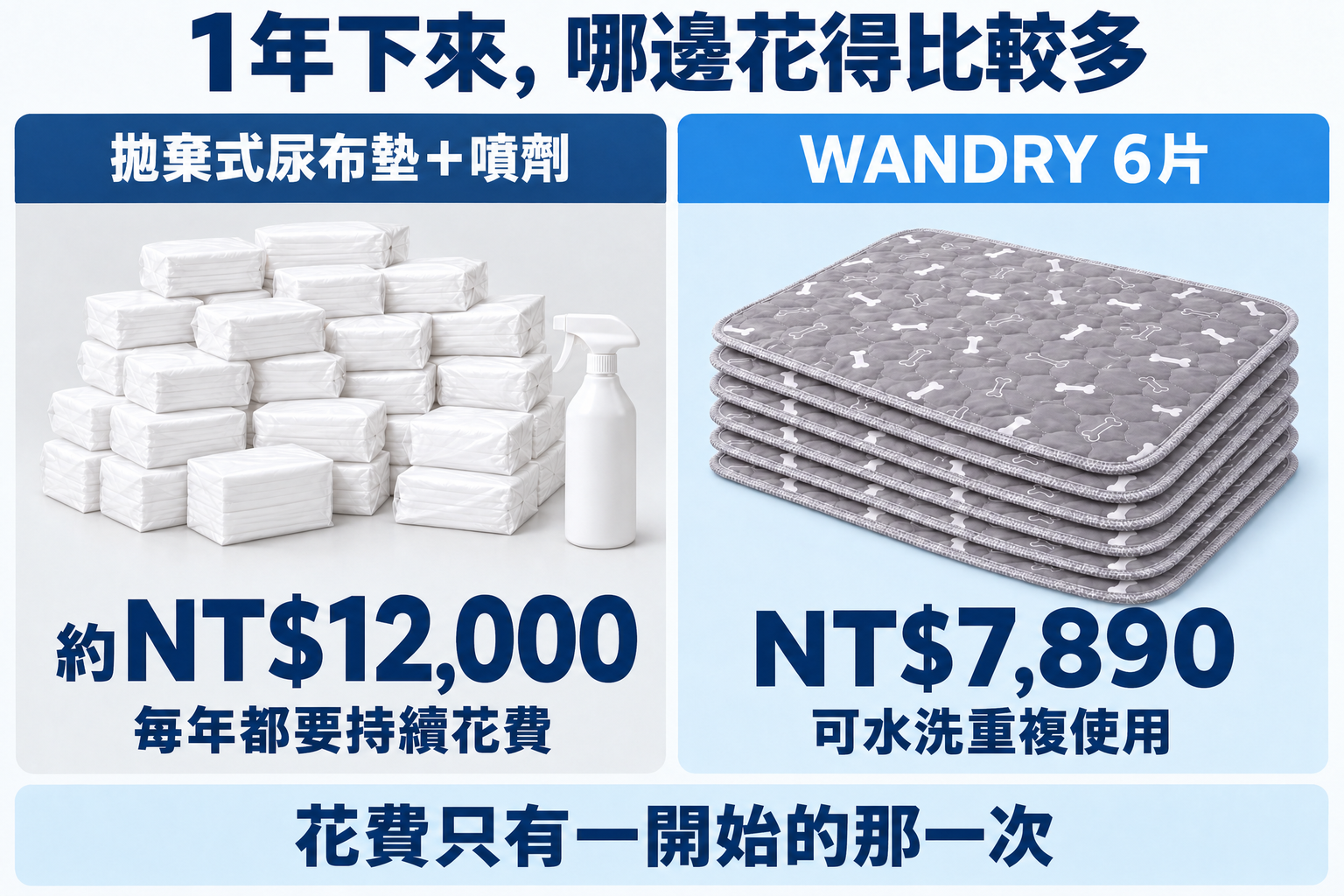 1年下來，哪一邊花得比較多。拋棄式尿布墊＋噴劑約NT$12,000，每年持續支出。WANDRY 6片NT$7,890，可水洗重複使用。