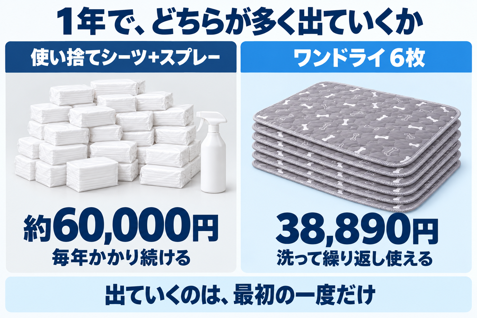 1年で、どちらが多く出ていくか。使い捨てシーツ＋スプレーは約60,000円で毎年かかり続ける。ワンドライ6枚は38,890円で洗って繰り返し使える。