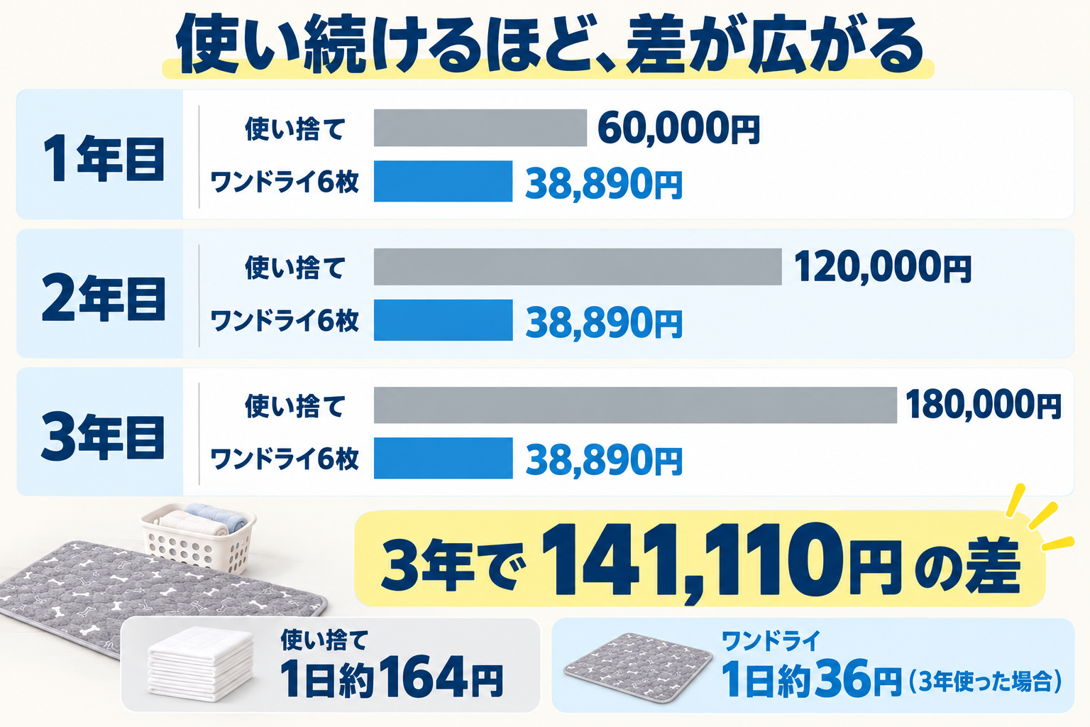 使い続けるほど差が広がる。使い捨ては1年60,000円、2年120,000円、3年180,000円。ワンドライ6枚は38,890円のまま。3年で141,110円の差。1日あたり約164円と約36円。